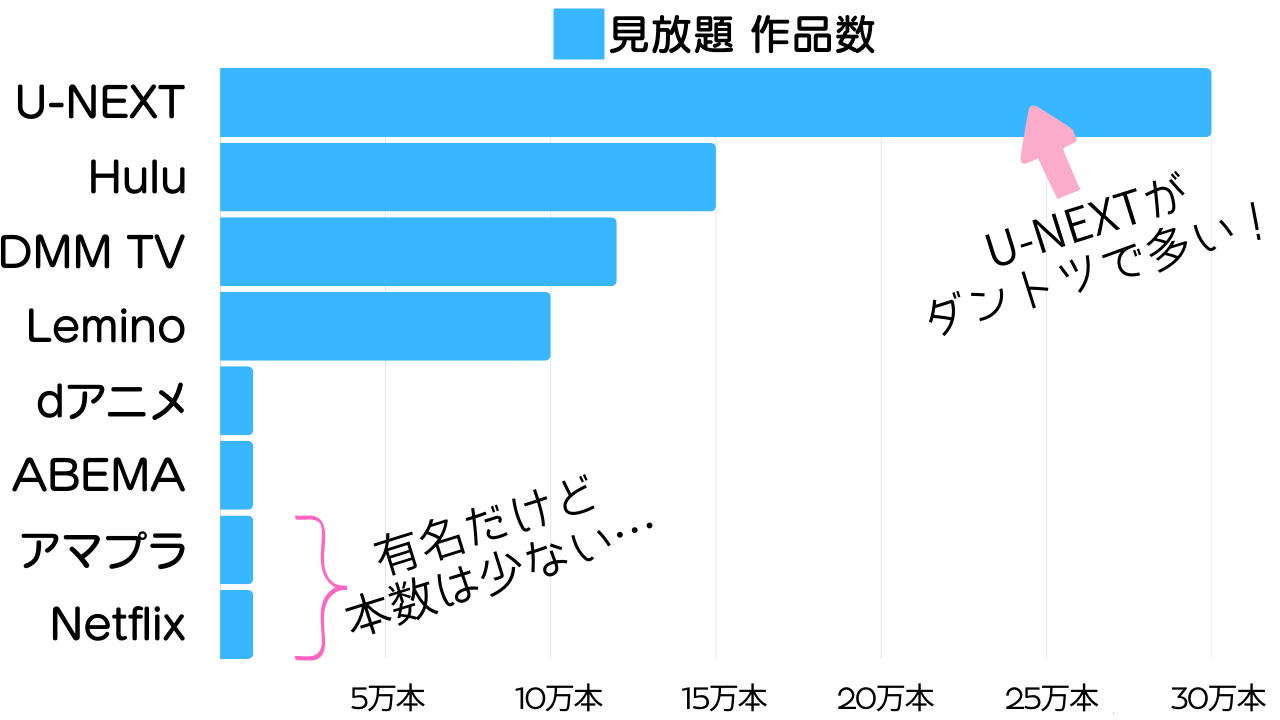 VOD比較グラフ　見放題配信数　作品数　一覧