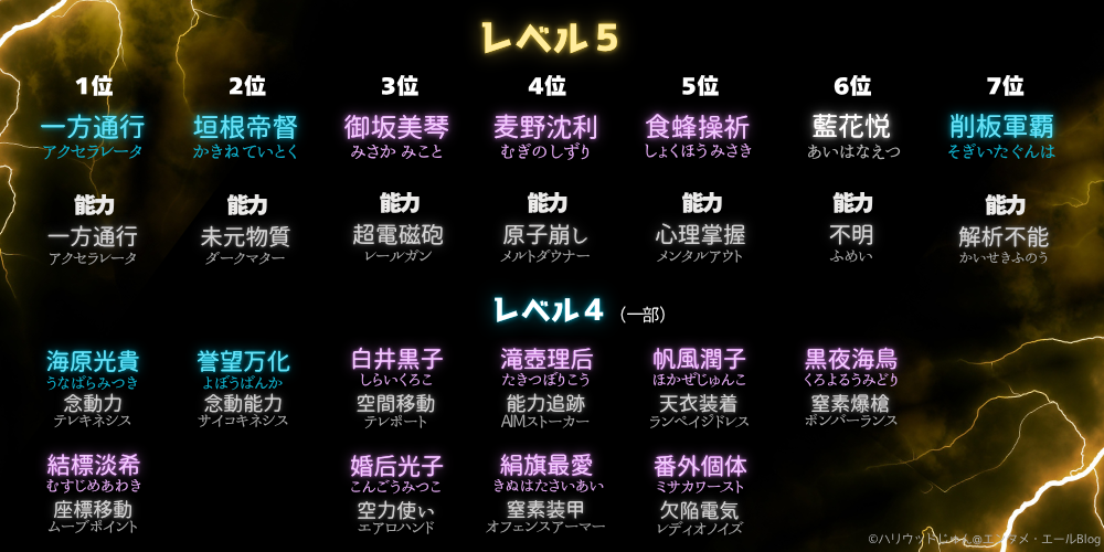 とあるシリーズ レベル5 超能力者 レベル4 大能力者 科学の超電磁砲 魔術の禁書目録 一覧 まとめ リスト