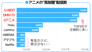 動画配信サービス　動画サブスク　VOD　アニメの見放題配信数　比較　グラフ