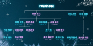 魔法科高校の劣等生 四葉家 家系図