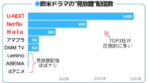 主要動画サブスク 海外ドラマ（欧米）の見放題配信数 比較一覧グラフ 図表