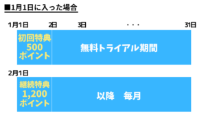 U-NEXT ユーネクストポイント 付与 タイミング