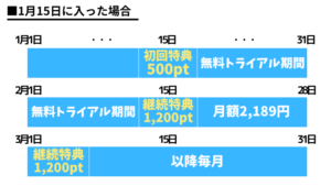 U-NEXT ユーネクストポイント 付与 タイミング
